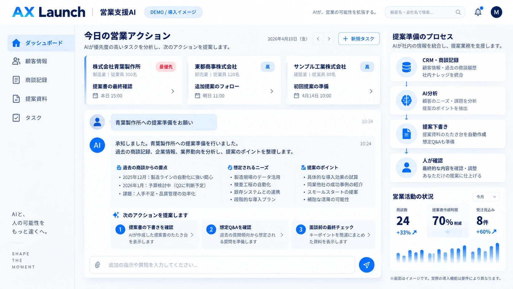 架空の営業支援AIダッシュボード。顧客別の優先タスク、商談情報をもとにした提案ポイント、次のアクション候補を表示するデモ画面